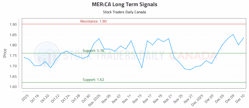 Stock Chart for MER:CA