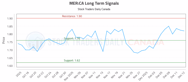 Stock Chart for MER:CA