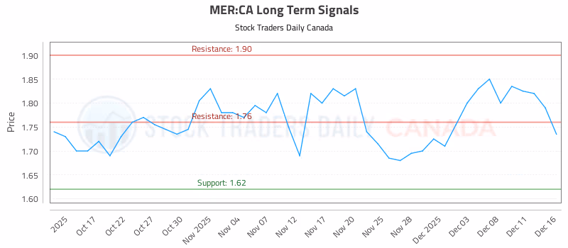 Stock Chart for MER:CA