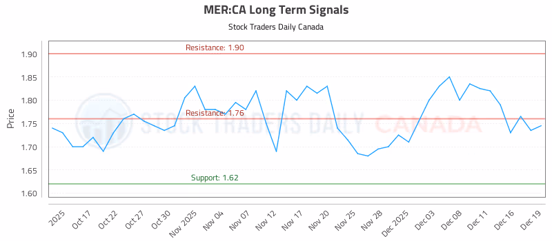 Stock Chart for MER:CA