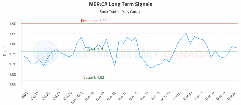 Stock Chart for MER:CA