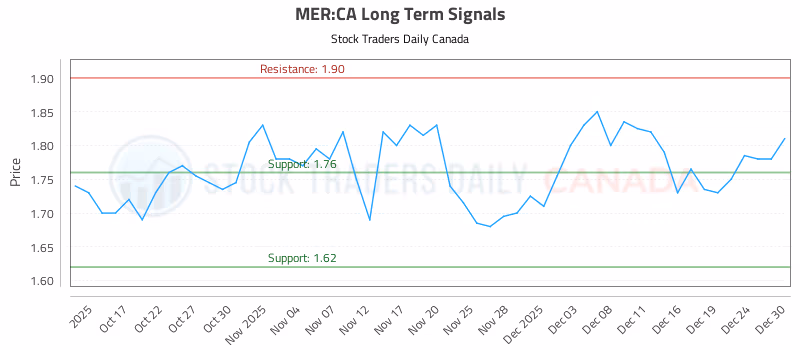 Stock Chart for MER:CA