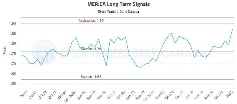 Stock Chart for MER:CA