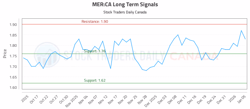 Stock Chart for MER:CA