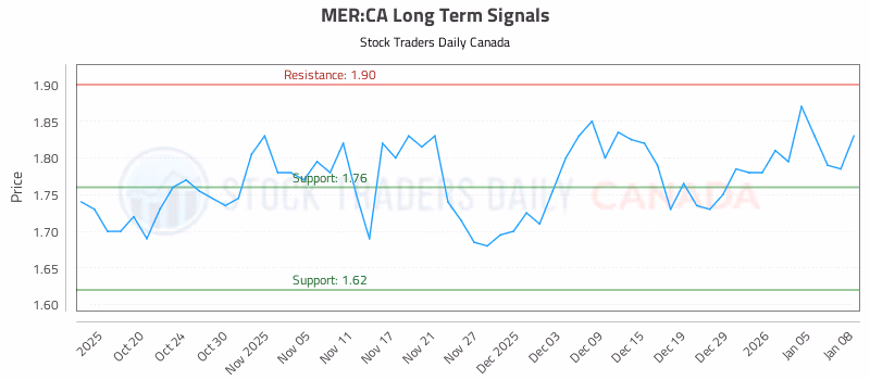 Stock Chart for MER:CA