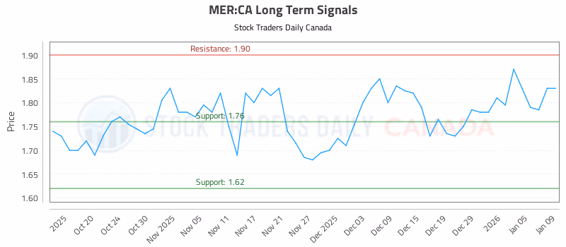 Stock Chart for MER:CA