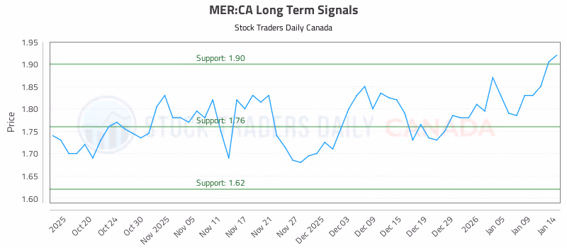 Stock Chart for MER:CA