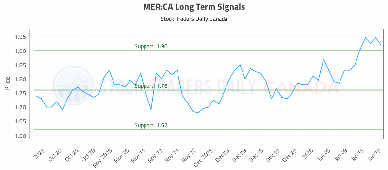 Stock Chart for MER:CA