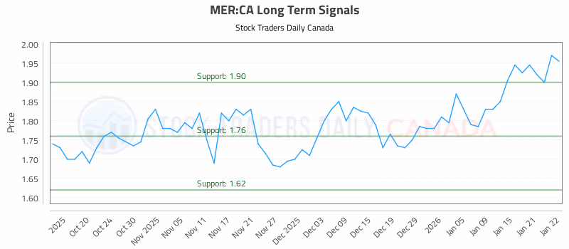 Stock Chart for MER:CA