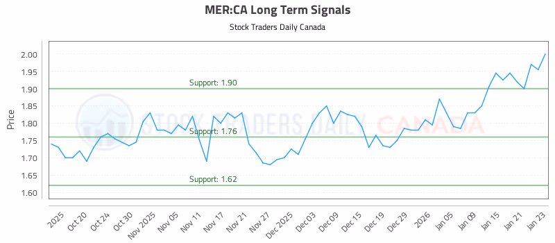 Stock Chart for MER:CA