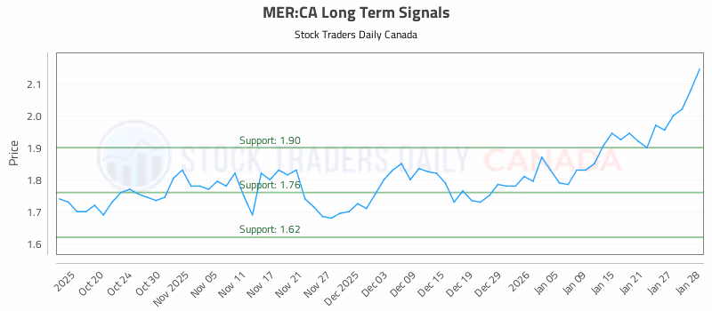 Stock Chart for MER:CA