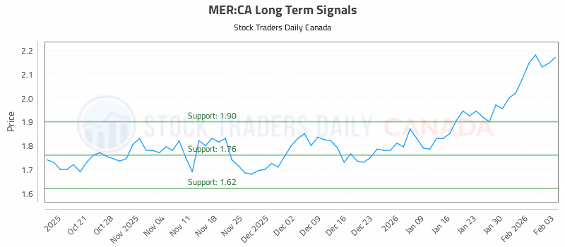 Stock Chart for MER:CA