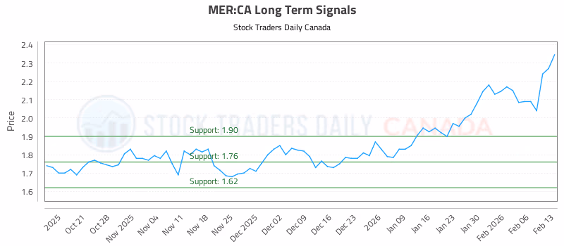 Stock Chart for MER:CA