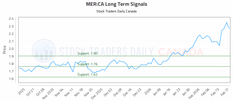 Stock Chart for MER:CA