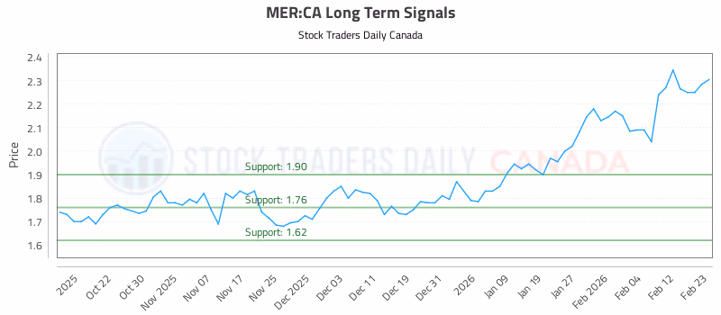 Stock Chart for MER:CA