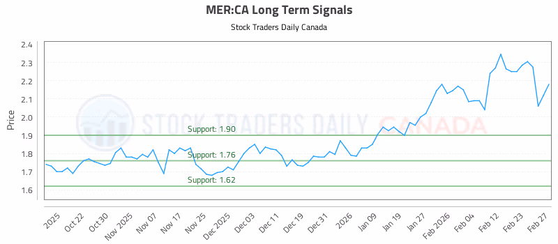 Stock Chart for MER:CA