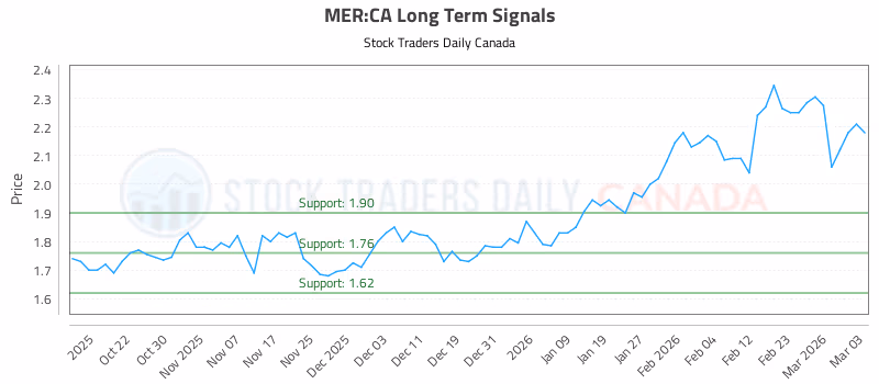 Stock Chart for MER:CA