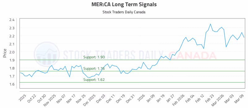 Stock Chart for MER:CA