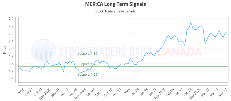 Stock Chart for MER:CA