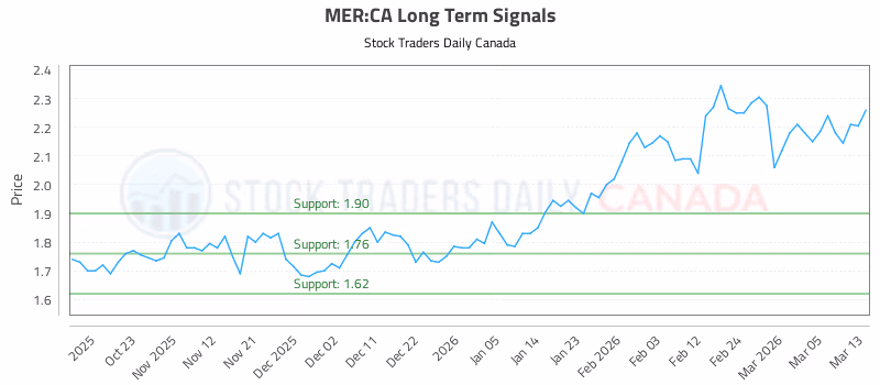 Stock Chart for MER:CA