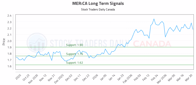 Stock Chart for MER:CA