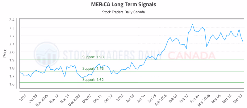 Stock Chart for MER:CA