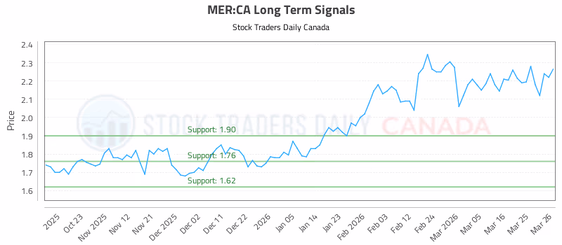 Stock Chart for MER:CA