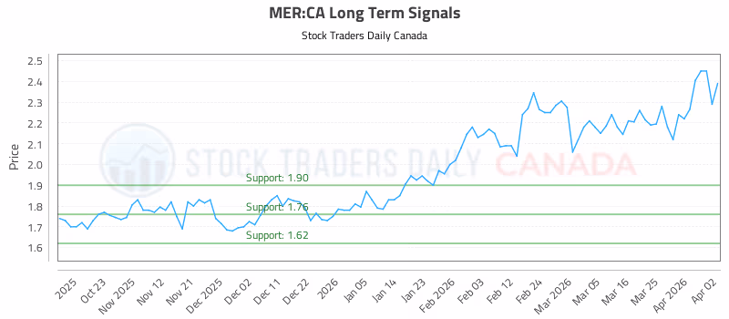 Stock Chart for MER:CA