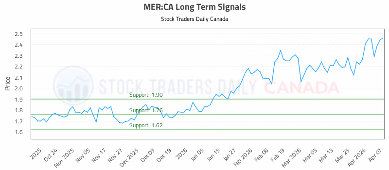 Stock Chart for MER:CA