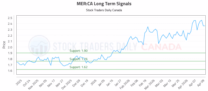 Stock Chart for MER:CA
