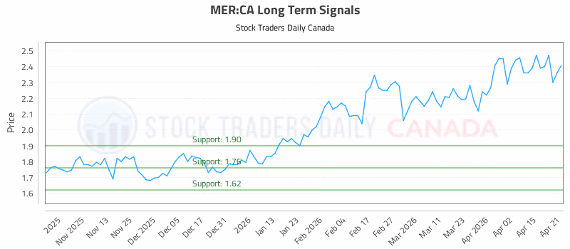 Stock Chart for MER:CA