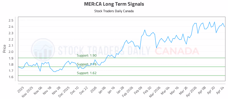 Stock Chart for MER:CA