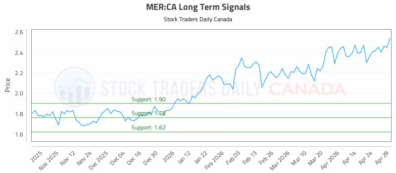 Stock Chart for MER:CA