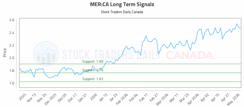 Stock Chart for MER:CA