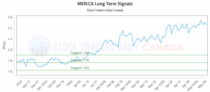 Stock Chart for MER:CA