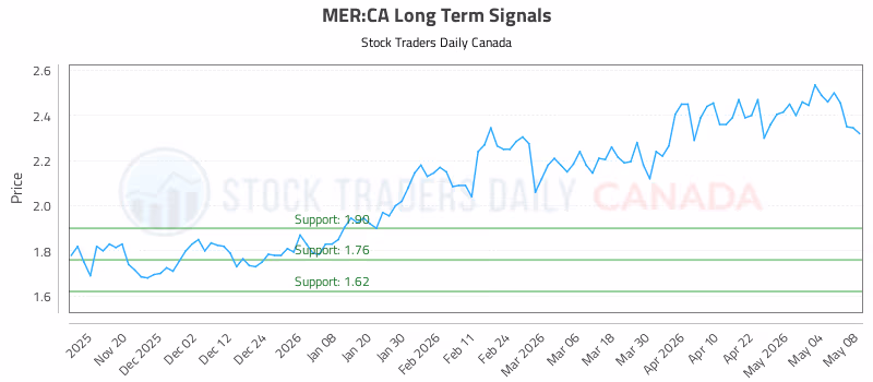 Stock Chart for MER:CA