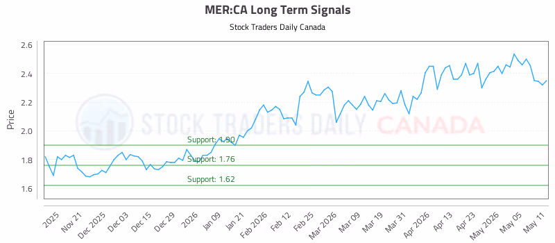 Stock Chart for MER:CA