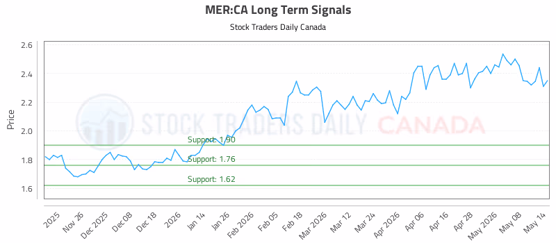 Stock Chart for MER:CA