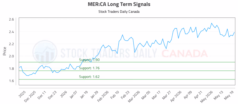 Stock Chart for MER:CA