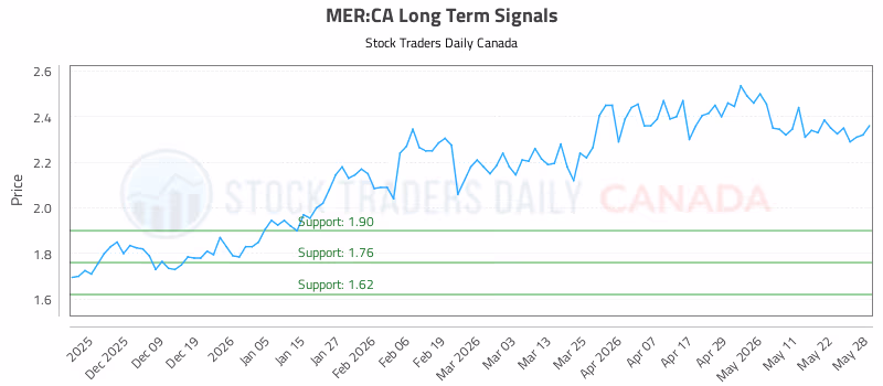 Stock Chart for MER:CA