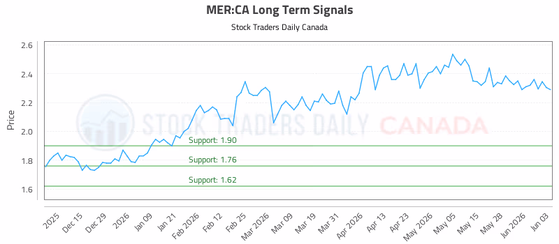 Stock Chart for MER:CA