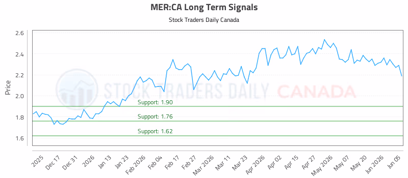 Stock Chart for MER:CA
