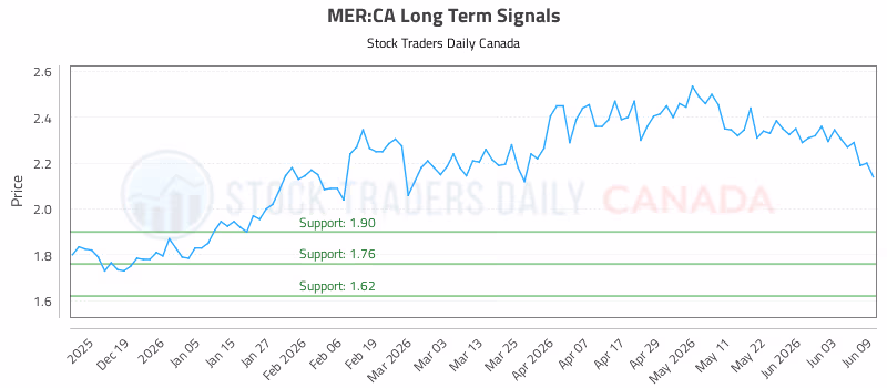 Stock Chart for MER:CA