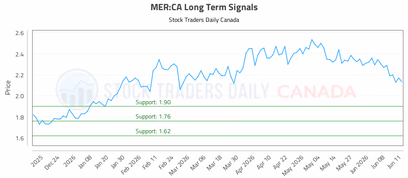 Stock Chart for MER:CA