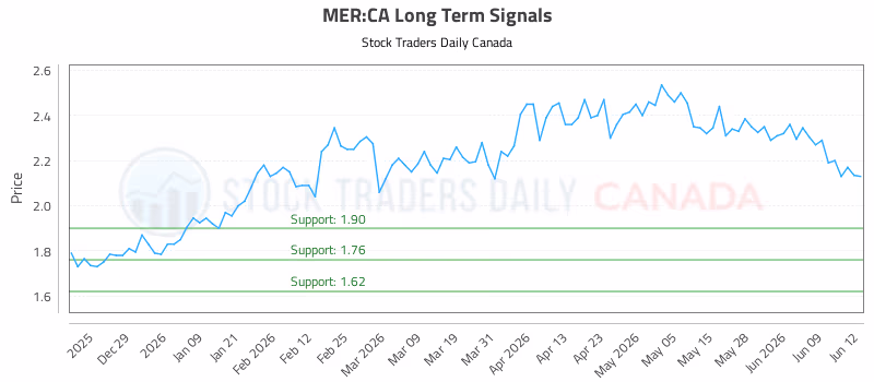 Stock Chart for MER:CA