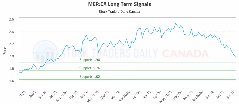 Stock Chart for MER:CA