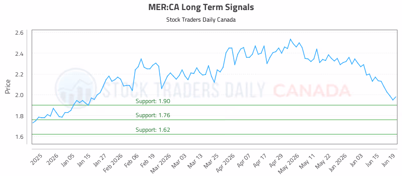 Stock Chart for MER:CA