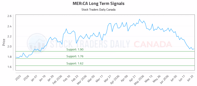 Stock Chart for MER:CA