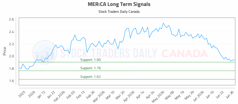 Stock Chart for MER:CA