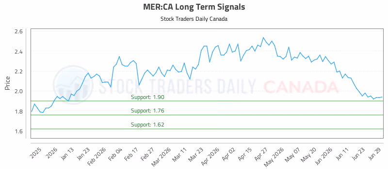 Stock Chart for MER:CA